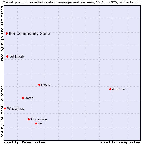 Market position of GitBook vs. IPS Community Suite vs. WiziShop
