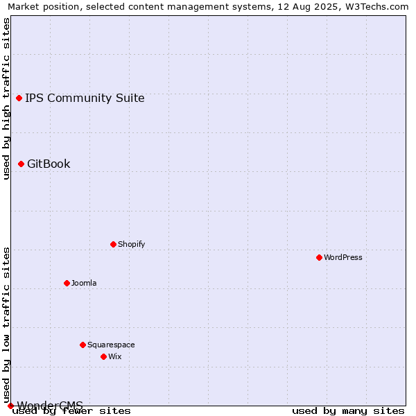 Market position of GitBook vs. IPS Community Suite vs. WonderCMS