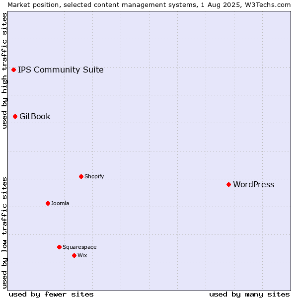Market position of WordPress vs. GitBook vs. IPS Community Suite