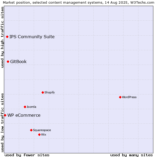Market position of GitBook vs. IPS Community Suite vs. WP eCommerce