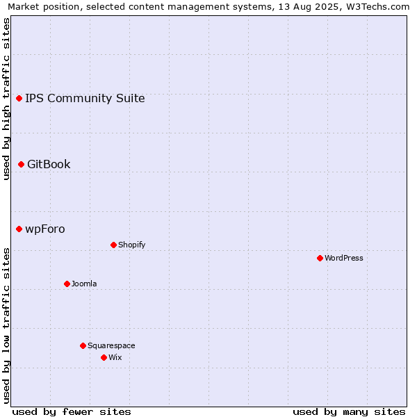 Market position of GitBook vs. IPS Community Suite vs. wpForo