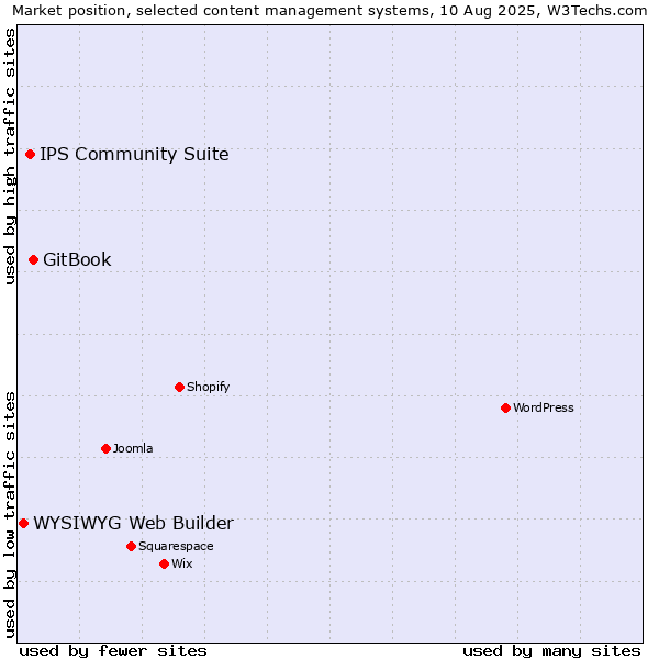Market position of GitBook vs. IPS Community Suite vs. WYSIWYG Web Builder