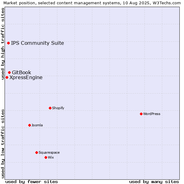 Market position of GitBook vs. IPS Community Suite vs. XpressEngine