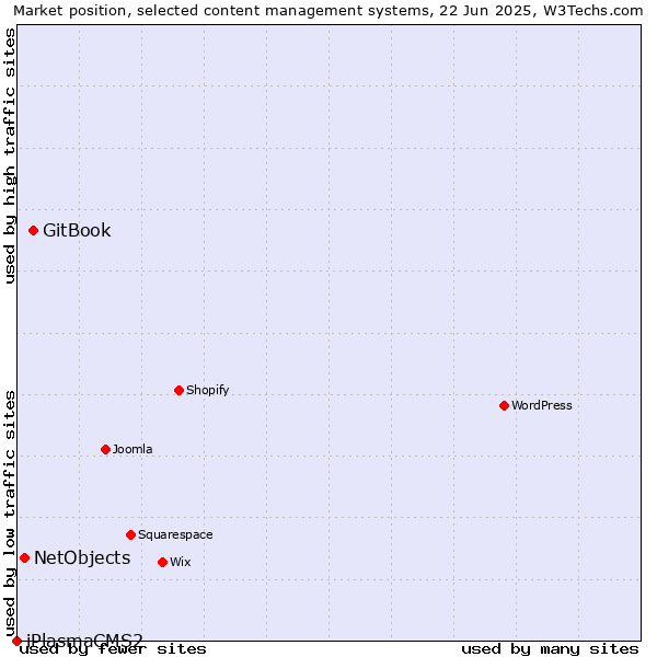Market position of GitBook vs. NetObjects vs. iPlasmaCMS2