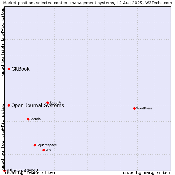 Market position of GitBook vs. Open Journal Systems vs. iPlasmaCMS2