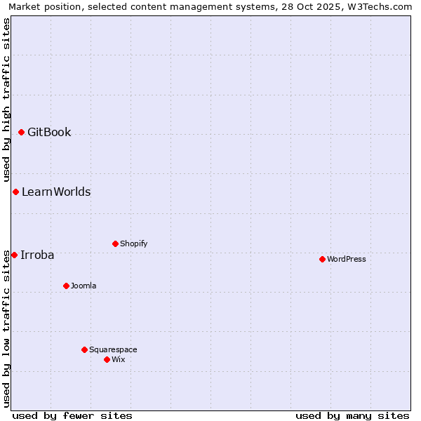 Market position of GitBook vs. LearnWorlds vs. Irroba