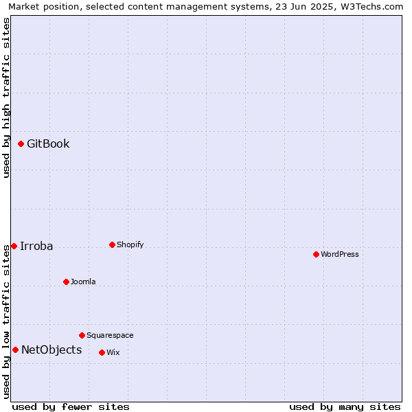 Market position of GitBook vs. NetObjects vs. Irroba