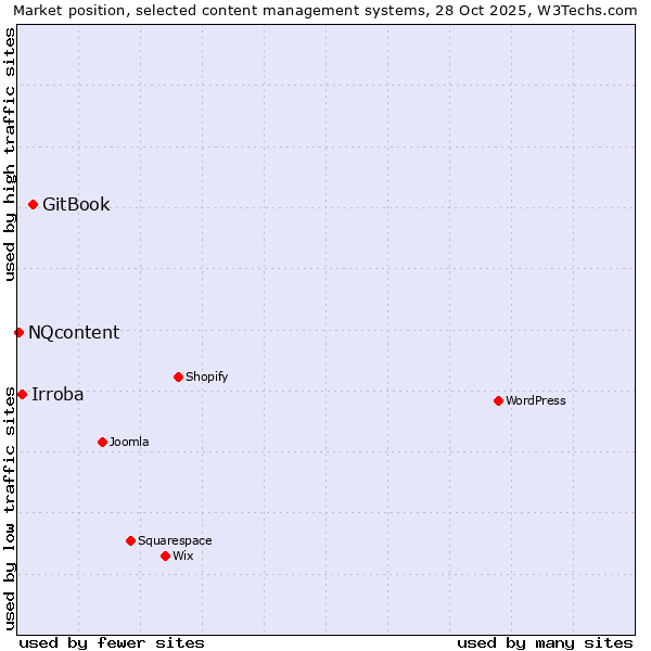 Market position of GitBook vs. Irroba vs. NQcontent