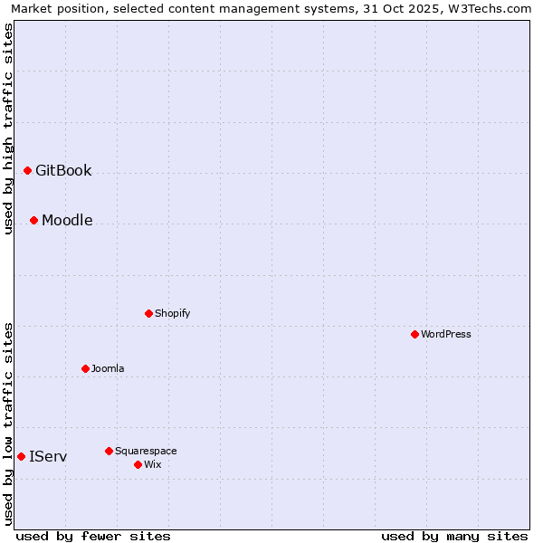 Market position of Moodle vs. GitBook vs. IServ