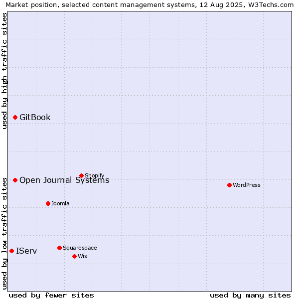 Market position of GitBook vs. Open Journal Systems vs. IServ