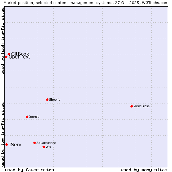 Market position of GitBook vs. IServ vs. OpenText