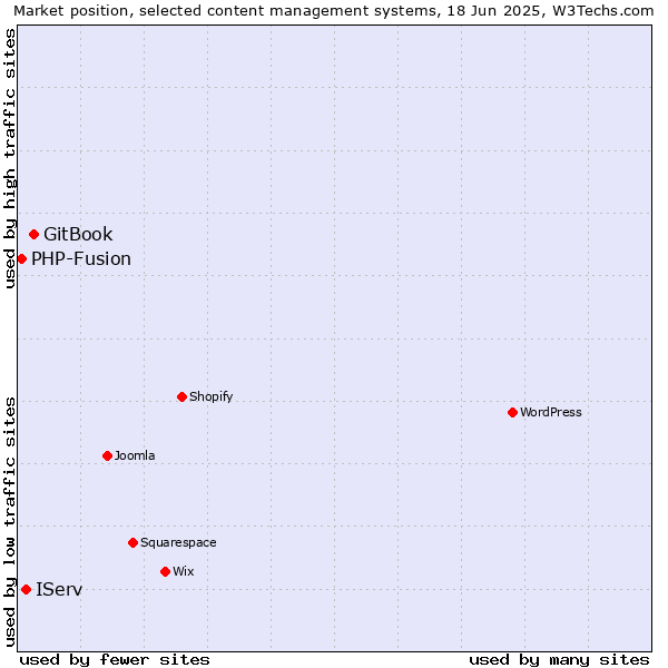 Market position of GitBook vs. IServ vs. PHP-Fusion