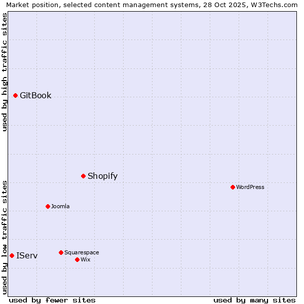 Market position of Shopify vs. GitBook vs. IServ