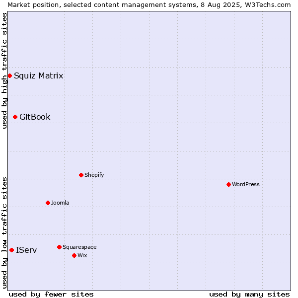 Market position of GitBook vs. IServ vs. Squiz Matrix