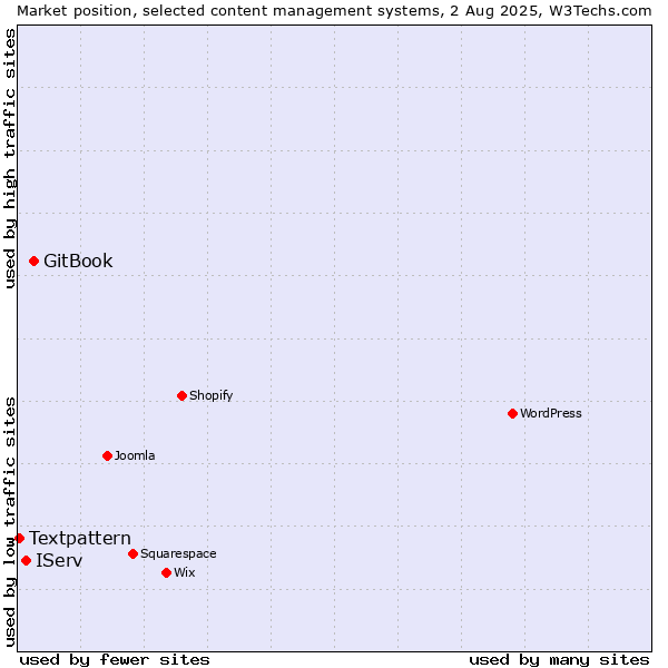 Market position of GitBook vs. IServ vs. Textpattern
