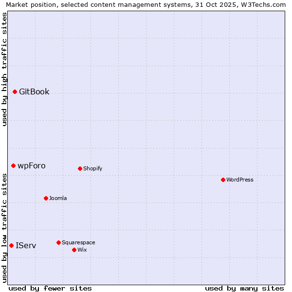 Market position of GitBook vs. wpForo vs. IServ