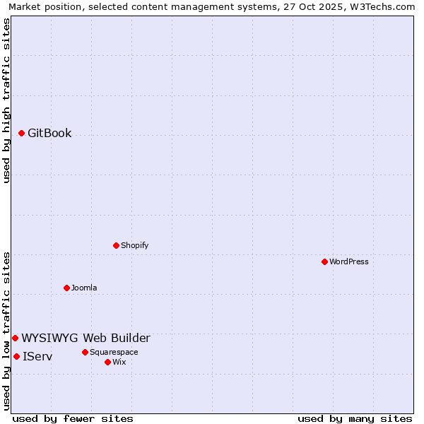 Market position of GitBook vs. IServ vs. WYSIWYG Web Builder