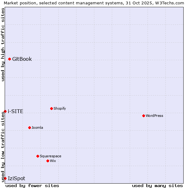 Market position of GitBook vs. IziSpot vs. i-SITE
