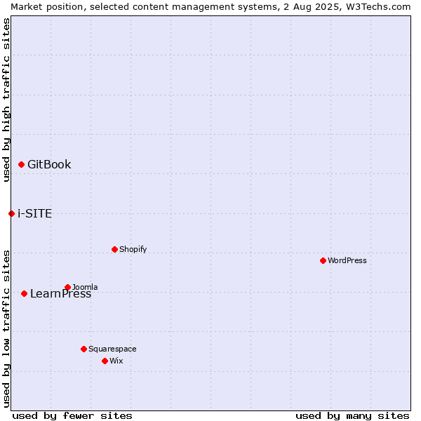 Market position of LearnPress vs. GitBook vs. i-SITE