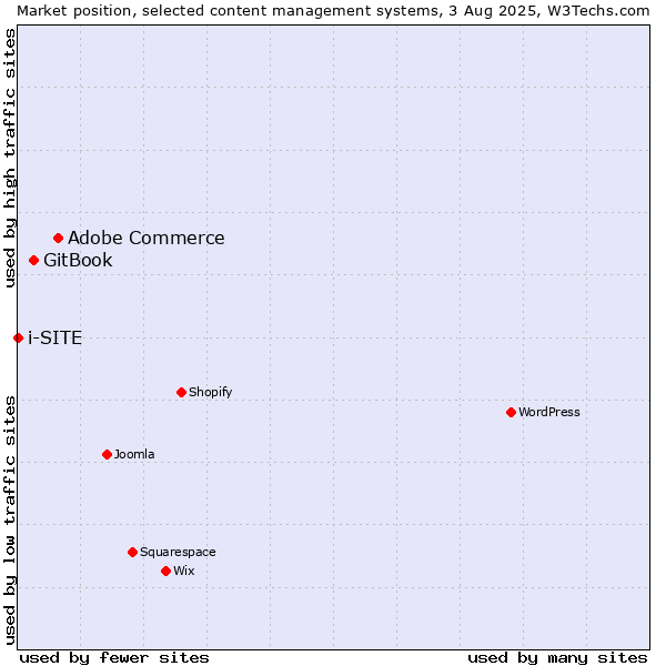 Market position of Adobe Commerce vs. GitBook vs. i-SITE