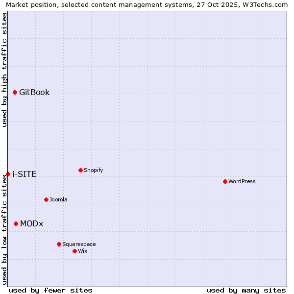 Market position of MODx vs. GitBook vs. i-SITE