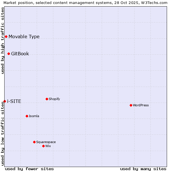 Market position of GitBook vs. Movable Type vs. i-SITE