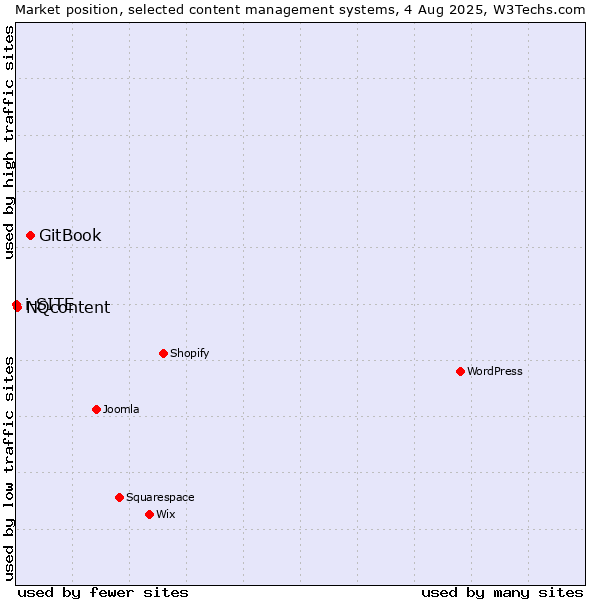 Market position of GitBook vs. NQcontent vs. i-SITE