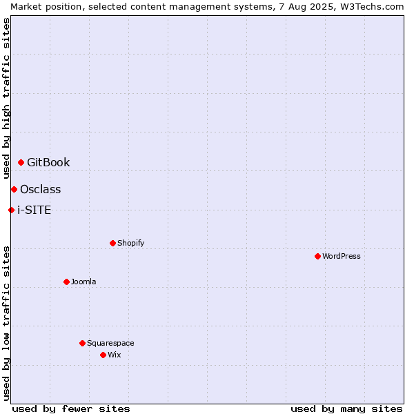 Market position of GitBook vs. Osclass vs. i-SITE