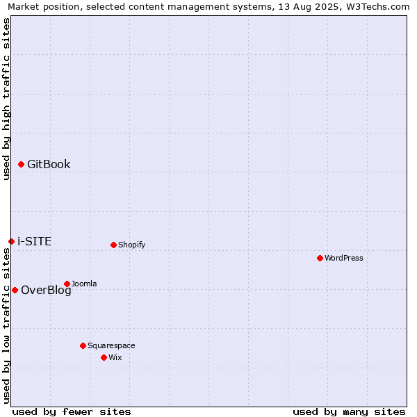 Market position of GitBook vs. OverBlog vs. i-SITE