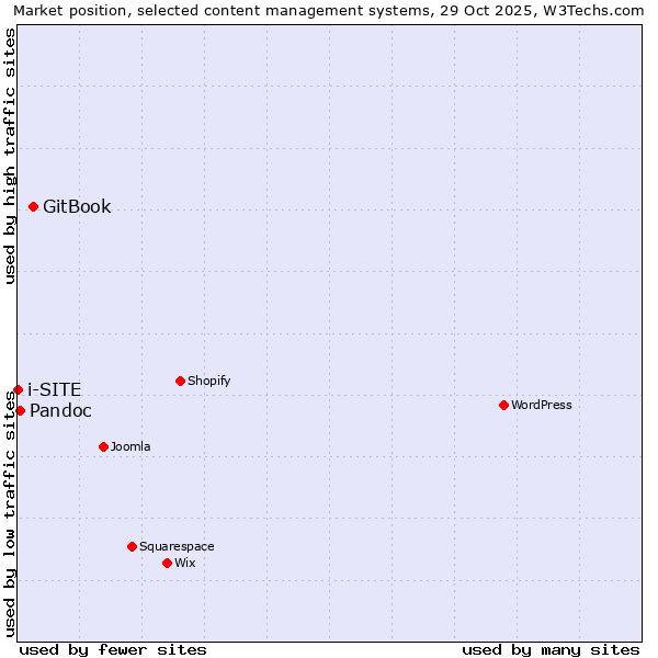 Market position of GitBook vs. Pandoc vs. i-SITE