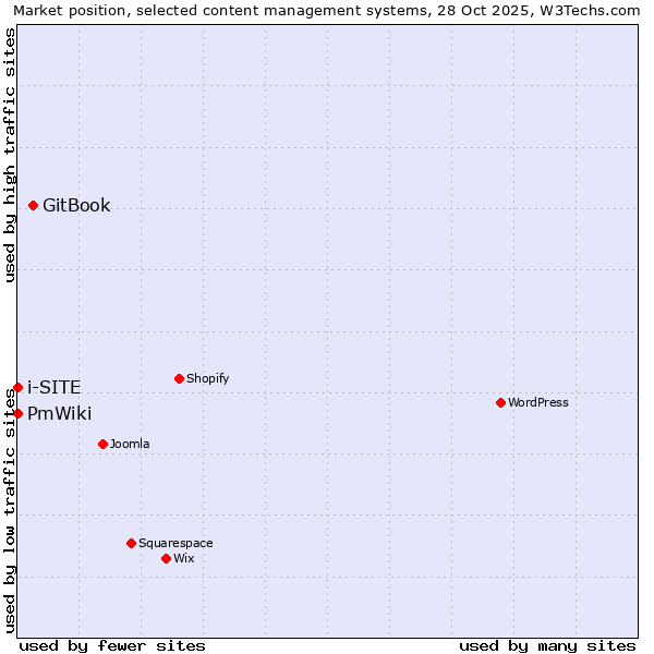 Market position of GitBook vs. PmWiki vs. i-SITE