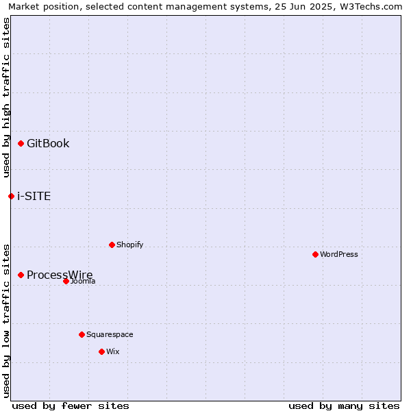 Market position of GitBook vs. ProcessWire vs. i-SITE
