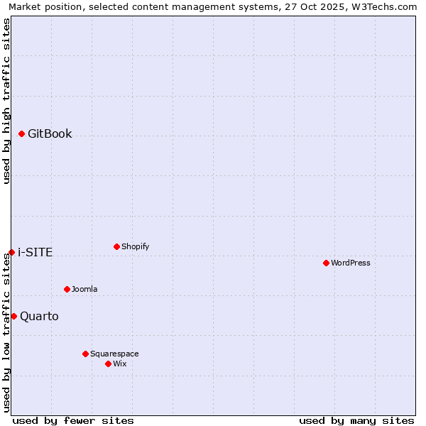 Market position of GitBook vs. Quarto vs. i-SITE