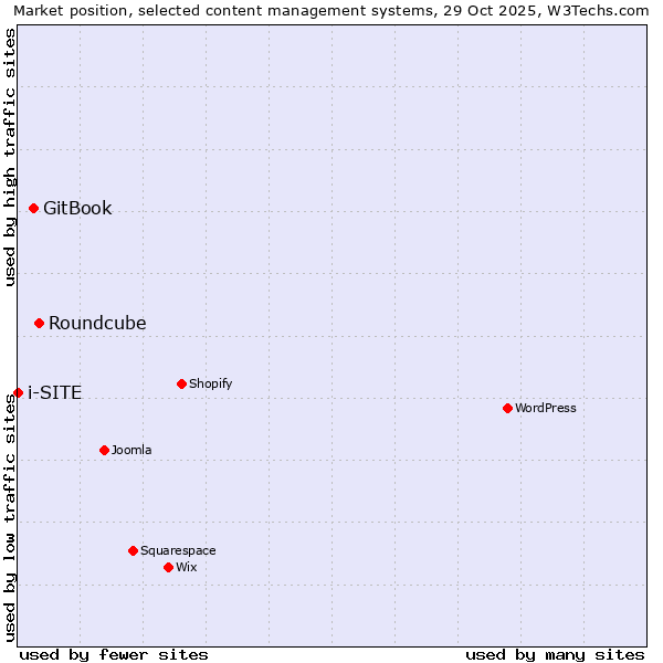 Market position of Roundcube vs. GitBook vs. i-SITE