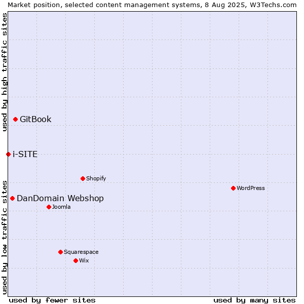 Market position of GitBook vs. DanDomain Webshop vs. i-SITE