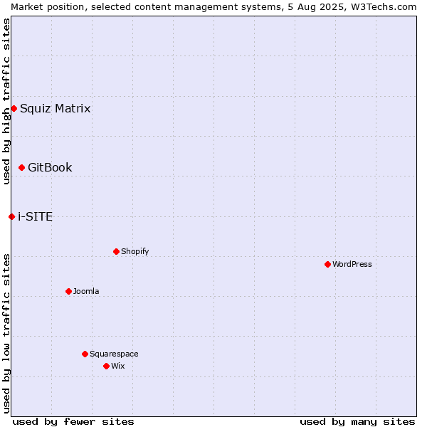 Market position of GitBook vs. Squiz Matrix vs. i-SITE
