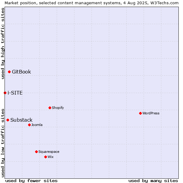 Market position of GitBook vs. Substack vs. i-SITE