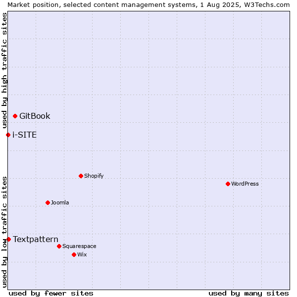 Market position of GitBook vs. Textpattern vs. i-SITE