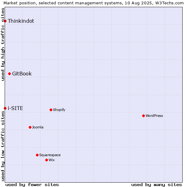 Market position of GitBook vs. Thinkindot vs. i-SITE