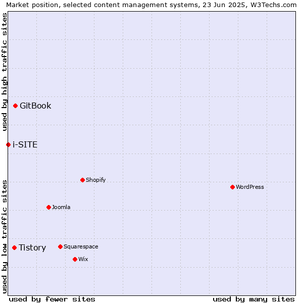 Market position of GitBook vs. Tistory vs. i-SITE