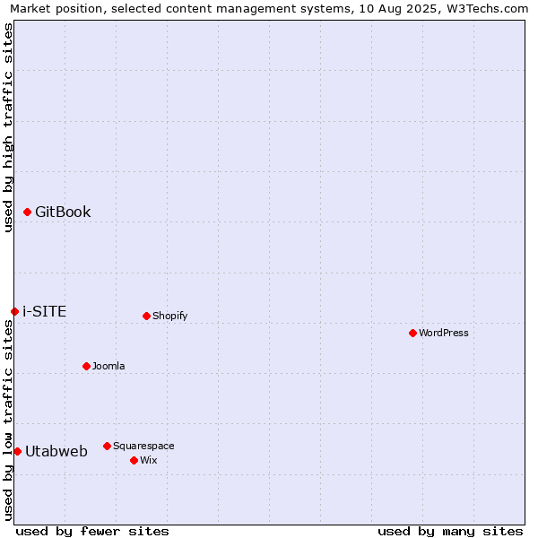 Market position of GitBook vs. Utabweb vs. i-SITE