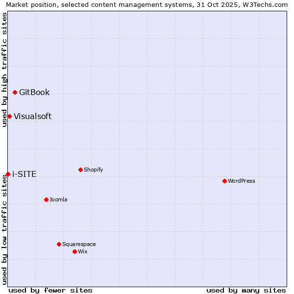 Market position of GitBook vs. Visualsoft vs. i-SITE