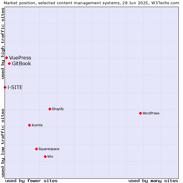 Market position of GitBook vs. VuePress vs. i-SITE