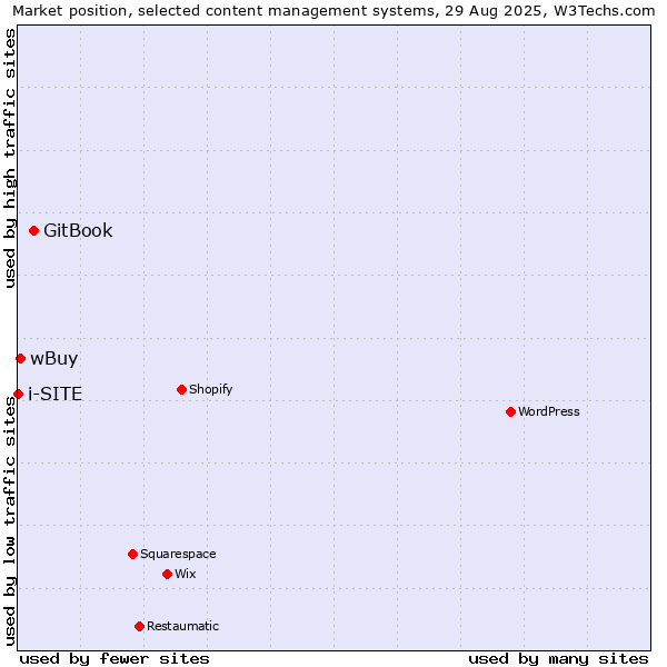 Market position of GitBook vs. wBuy vs. i-SITE