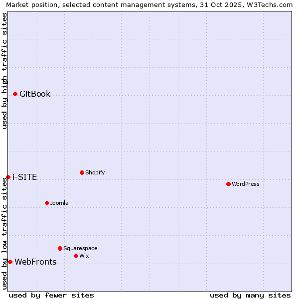 Market position of GitBook vs. WebFronts vs. i-SITE