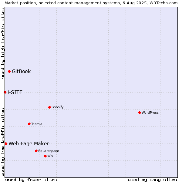 Market position of GitBook vs. Web Page Maker vs. i-SITE