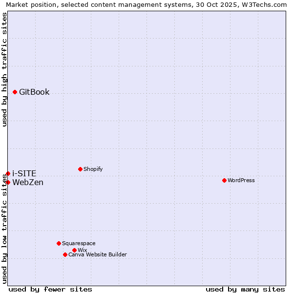 Market position of GitBook vs. i-SITE vs. WebZen