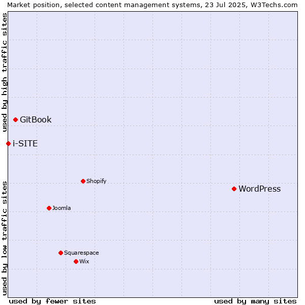 Market position of WordPress vs. GitBook vs. i-SITE