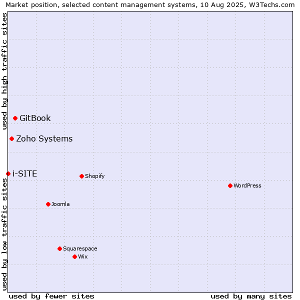 Market position of GitBook vs. Zoho Systems vs. i-SITE