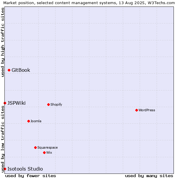 Market position of GitBook vs. Isotools Studio vs. JSPWiki